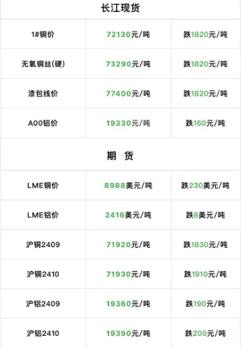 2024年9月4日  銅價大跌?。。? title=